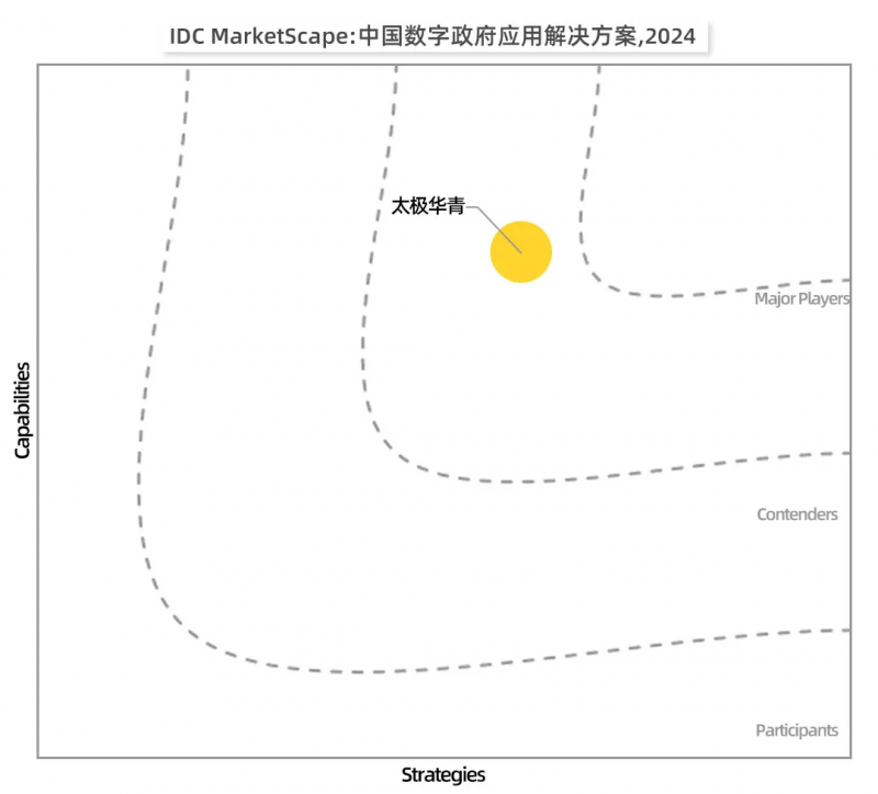 idc评估：太极华青是中国数字政府应用凯发k8国际首页的解决方案市场“主要玩家”